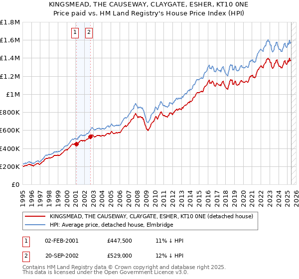 KINGSMEAD, THE CAUSEWAY, CLAYGATE, ESHER, KT10 0NE: Price paid vs HM Land Registry's House Price Index