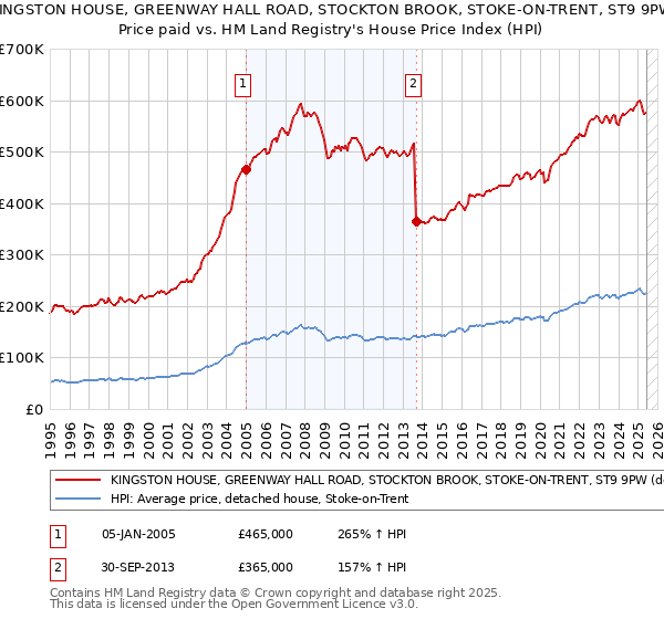 KINGSTON HOUSE, GREENWAY HALL ROAD, STOCKTON BROOK, STOKE-ON-TRENT, ST9 9PW: Price paid vs HM Land Registry's House Price Index