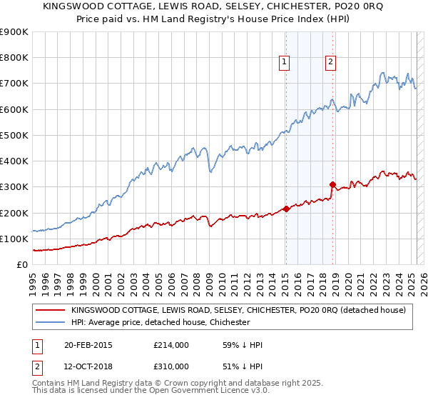 KINGSWOOD COTTAGE, LEWIS ROAD, SELSEY, CHICHESTER, PO20 0RQ: Price paid vs HM Land Registry's House Price Index