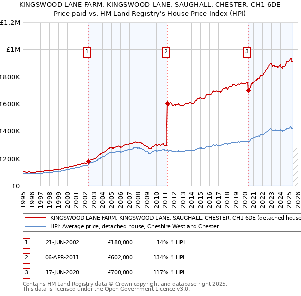 KINGSWOOD LANE FARM, KINGSWOOD LANE, SAUGHALL, CHESTER, CH1 6DE: Price paid vs HM Land Registry's House Price Index