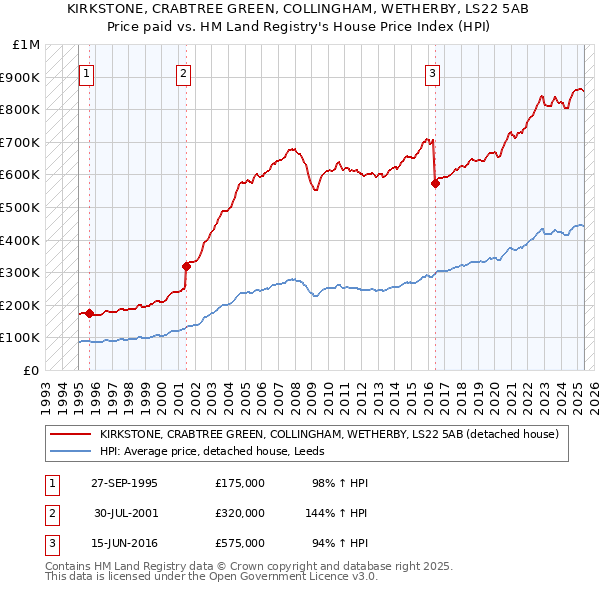 KIRKSTONE, CRABTREE GREEN, COLLINGHAM, WETHERBY, LS22 5AB: Price paid vs HM Land Registry's House Price Index