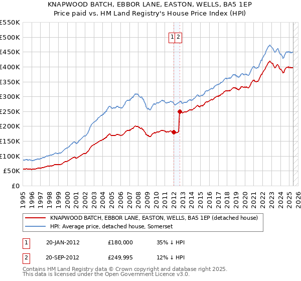 KNAPWOOD BATCH, EBBOR LANE, EASTON, WELLS, BA5 1EP: Price paid vs HM Land Registry's House Price Index