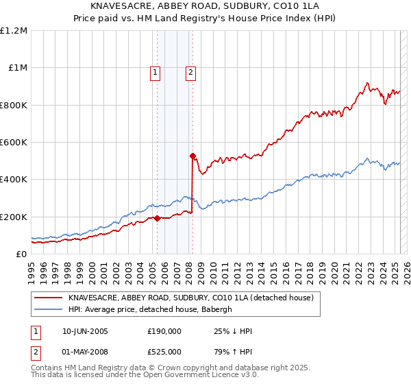 KNAVESACRE, ABBEY ROAD, SUDBURY, CO10 1LA: Price paid vs HM Land Registry's House Price Index