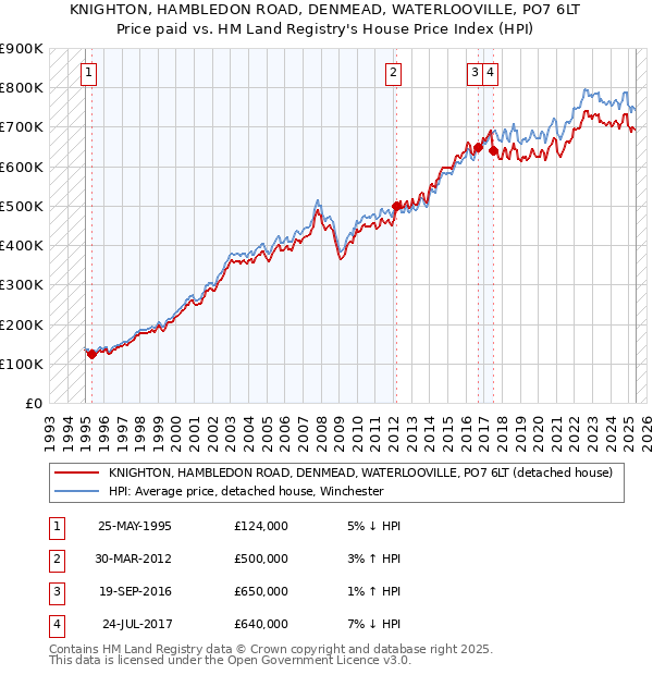 KNIGHTON, HAMBLEDON ROAD, DENMEAD, WATERLOOVILLE, PO7 6LT: Price paid vs HM Land Registry's House Price Index
