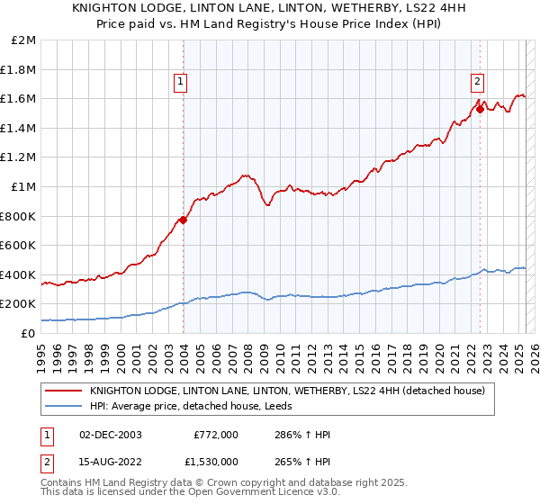KNIGHTON LODGE, LINTON LANE, LINTON, WETHERBY, LS22 4HH: Price paid vs HM Land Registry's House Price Index