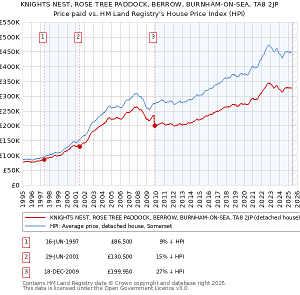 KNIGHTS NEST, ROSE TREE PADDOCK, BERROW, BURNHAM-ON-SEA, TA8 2JP: Price paid vs HM Land Registry's House Price Index