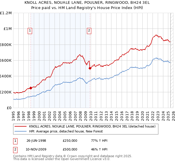 KNOLL ACRES, NOUALE LANE, POULNER, RINGWOOD, BH24 3EL: Price paid vs HM Land Registry's House Price Index