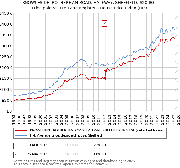 KNOWLESIDE, ROTHERHAM ROAD, HALFWAY, SHEFFIELD, S20 8GL: Price paid vs HM Land Registry's House Price Index