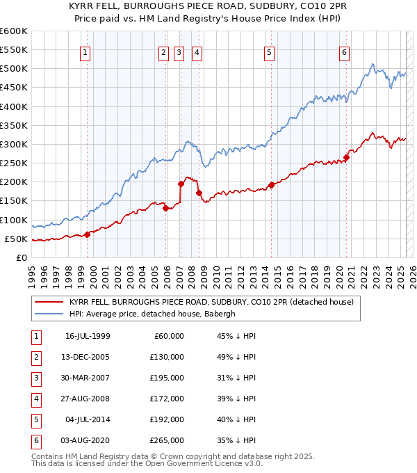 KYRR FELL, BURROUGHS PIECE ROAD, SUDBURY, CO10 2PR: Price paid vs HM Land Registry's House Price Index