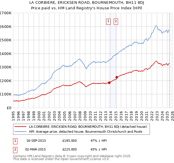 LA CORBIERE, ERICKSEN ROAD, BOURNEMOUTH, BH11 8DJ: Price paid vs HM Land Registry's House Price Index