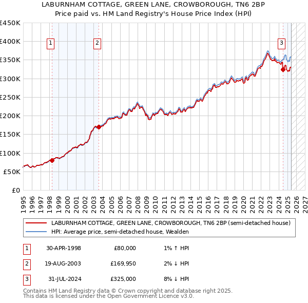 LABURNHAM COTTAGE, GREEN LANE, CROWBOROUGH, TN6 2BP: Price paid vs HM Land Registry's House Price Index