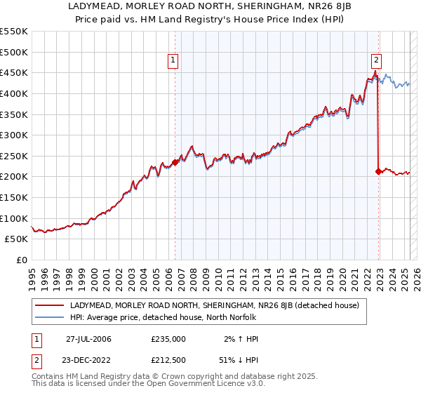 LADYMEAD, MORLEY ROAD NORTH, SHERINGHAM, NR26 8JB: Price paid vs HM Land Registry's House Price Index
