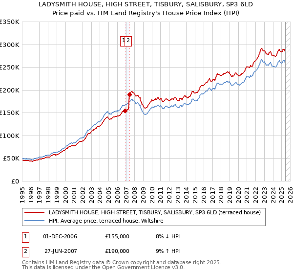 LADYSMITH HOUSE, HIGH STREET, TISBURY, SALISBURY, SP3 6LD: Price paid vs HM Land Registry's House Price Index