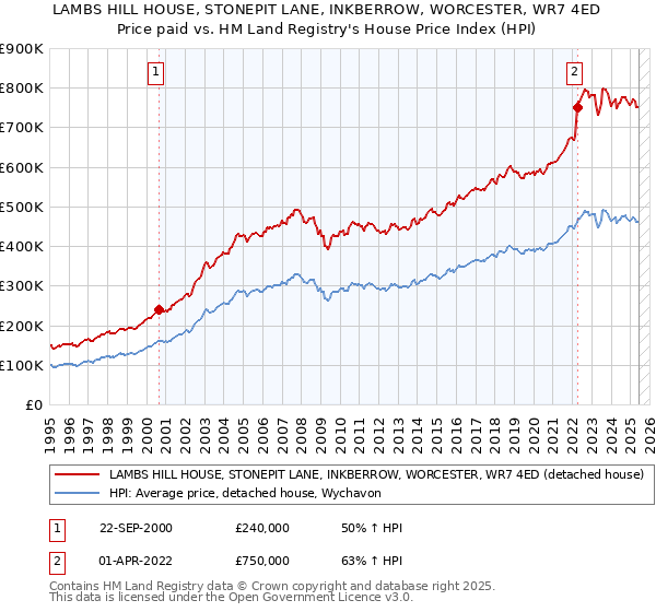LAMBS HILL HOUSE, STONEPIT LANE, INKBERROW, WORCESTER, WR7 4ED: Price paid vs HM Land Registry's House Price Index