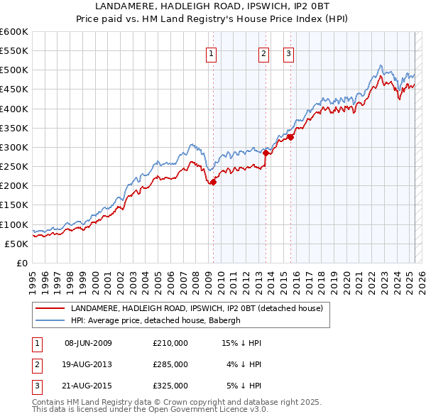 LANDAMERE, HADLEIGH ROAD, IPSWICH, IP2 0BT: Price paid vs HM Land Registry's House Price Index