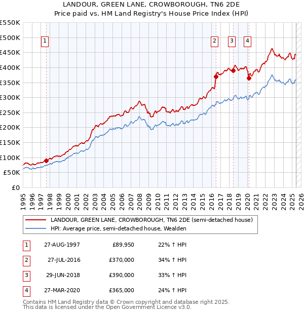LANDOUR, GREEN LANE, CROWBOROUGH, TN6 2DE: Price paid vs HM Land Registry's House Price Index