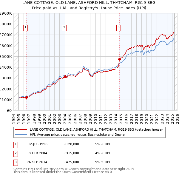 LANE COTTAGE, OLD LANE, ASHFORD HILL, THATCHAM, RG19 8BG: Price paid vs HM Land Registry's House Price Index