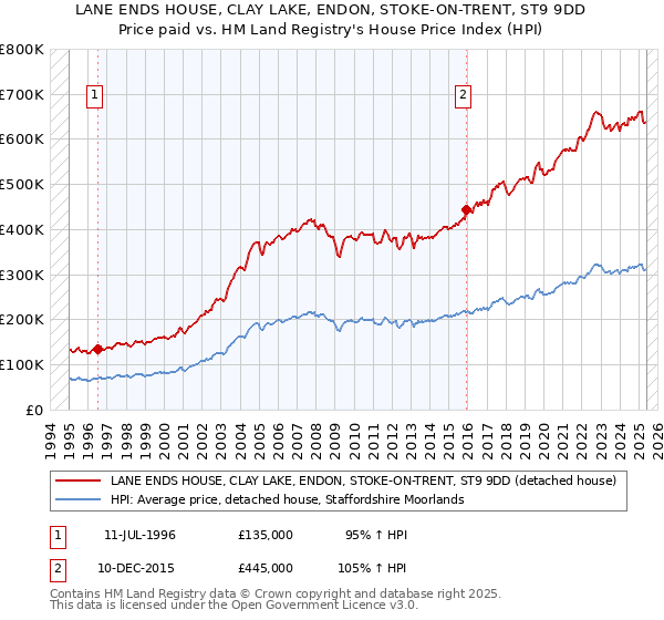 LANE ENDS HOUSE, CLAY LAKE, ENDON, STOKE-ON-TRENT, ST9 9DD: Price paid vs HM Land Registry's House Price Index