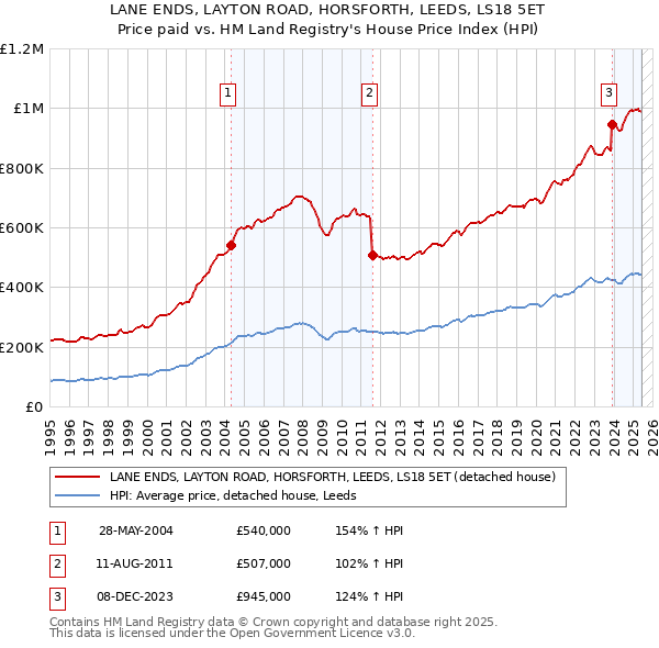 LANE ENDS, LAYTON ROAD, HORSFORTH, LEEDS, LS18 5ET: Price paid vs HM Land Registry's House Price Index
