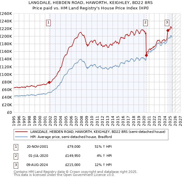 LANGDALE, HEBDEN ROAD, HAWORTH, KEIGHLEY, BD22 8RS: Price paid vs HM Land Registry's House Price Index