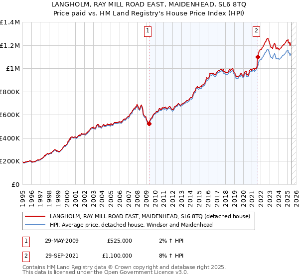 LANGHOLM, RAY MILL ROAD EAST, MAIDENHEAD, SL6 8TQ: Price paid vs HM Land Registry's House Price Index
