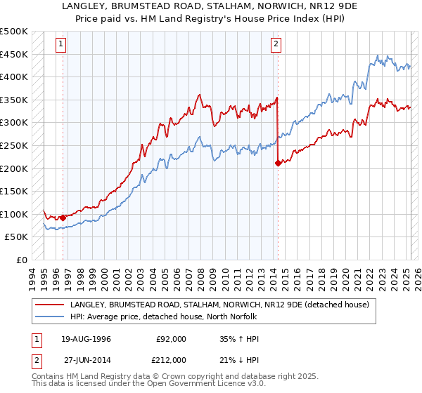 LANGLEY, BRUMSTEAD ROAD, STALHAM, NORWICH, NR12 9DE: Price paid vs HM Land Registry's House Price Index