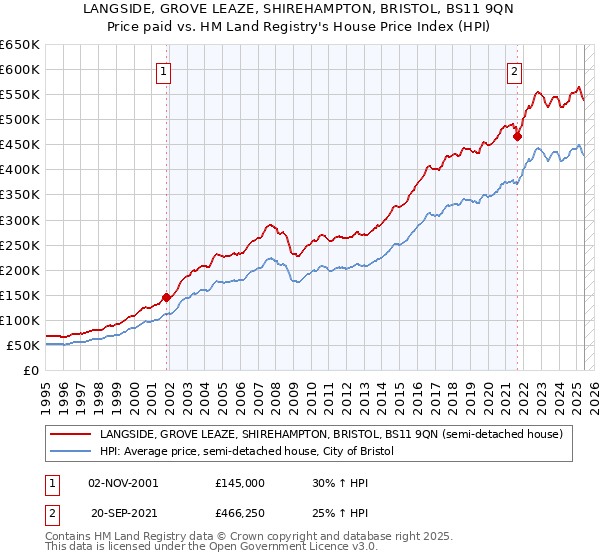 LANGSIDE, GROVE LEAZE, SHIREHAMPTON, BRISTOL, BS11 9QN: Price paid vs HM Land Registry's House Price Index