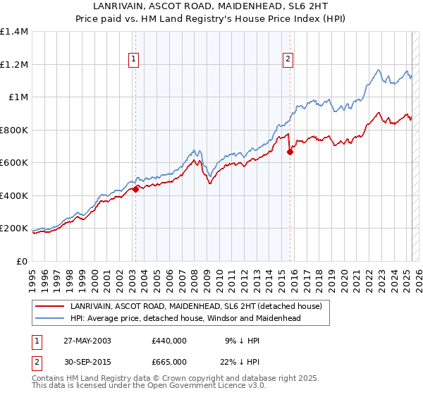 LANRIVAIN, ASCOT ROAD, MAIDENHEAD, SL6 2HT: Price paid vs HM Land Registry's House Price Index