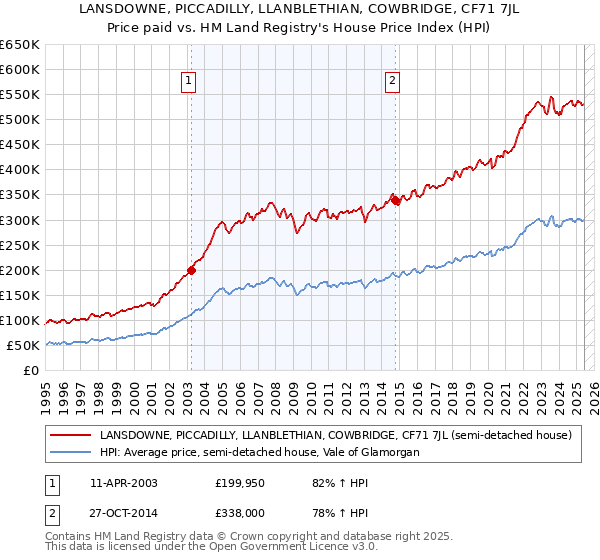 LANSDOWNE, PICCADILLY, LLANBLETHIAN, COWBRIDGE, CF71 7JL: Price paid vs HM Land Registry's House Price Index