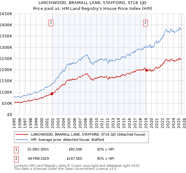 LARCHWOOD, BRAMALL LANE, STAFFORD, ST16 1JD: Price paid vs HM Land Registry's House Price Index