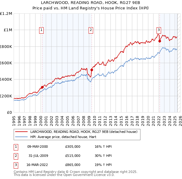 LARCHWOOD, READING ROAD, HOOK, RG27 9EB: Price paid vs HM Land Registry's House Price Index