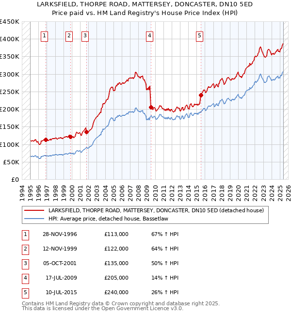 LARKSFIELD, THORPE ROAD, MATTERSEY, DONCASTER, DN10 5ED: Price paid vs HM Land Registry's House Price Index