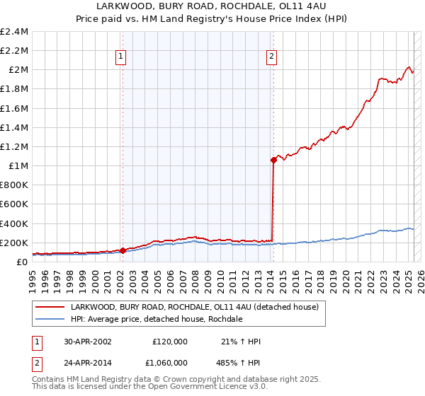LARKWOOD, BURY ROAD, ROCHDALE, OL11 4AU: Price paid vs HM Land Registry's House Price Index