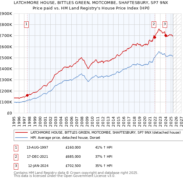 LATCHMORE HOUSE, BITTLES GREEN, MOTCOMBE, SHAFTESBURY, SP7 9NX: Price paid vs HM Land Registry's House Price Index