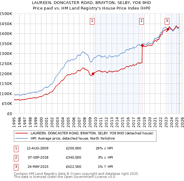 LAUREEN, DONCASTER ROAD, BRAYTON, SELBY, YO8 9HD: Price paid vs HM Land Registry's House Price Index