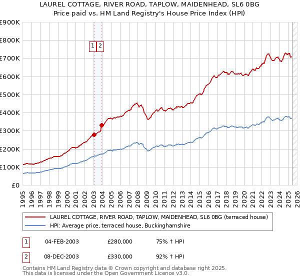 LAUREL COTTAGE, RIVER ROAD, TAPLOW, MAIDENHEAD, SL6 0BG: Price paid vs HM Land Registry's House Price Index
