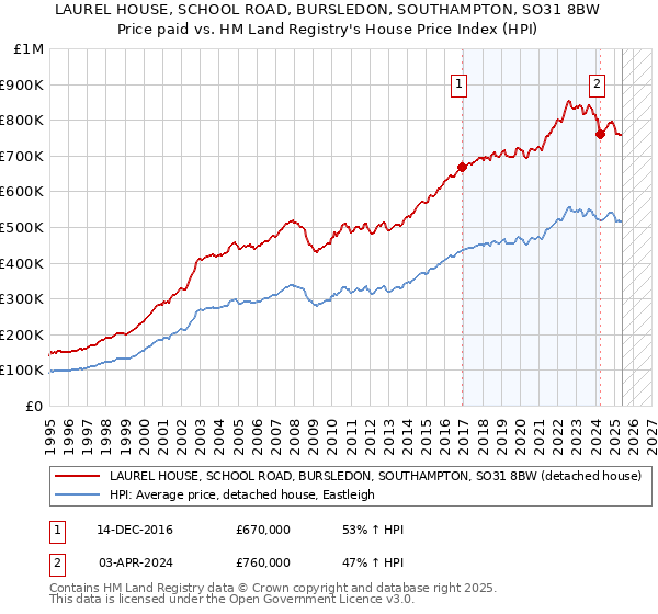 LAUREL HOUSE, SCHOOL ROAD, BURSLEDON, SOUTHAMPTON, SO31 8BW: Price paid vs HM Land Registry's House Price Index