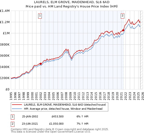 LAURELS, ELM GROVE, MAIDENHEAD, SL6 6AD: Price paid vs HM Land Registry's House Price Index