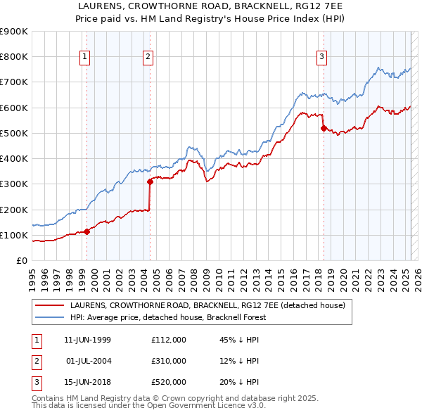 LAURENS, CROWTHORNE ROAD, BRACKNELL, RG12 7EE: Price paid vs HM Land Registry's House Price Index