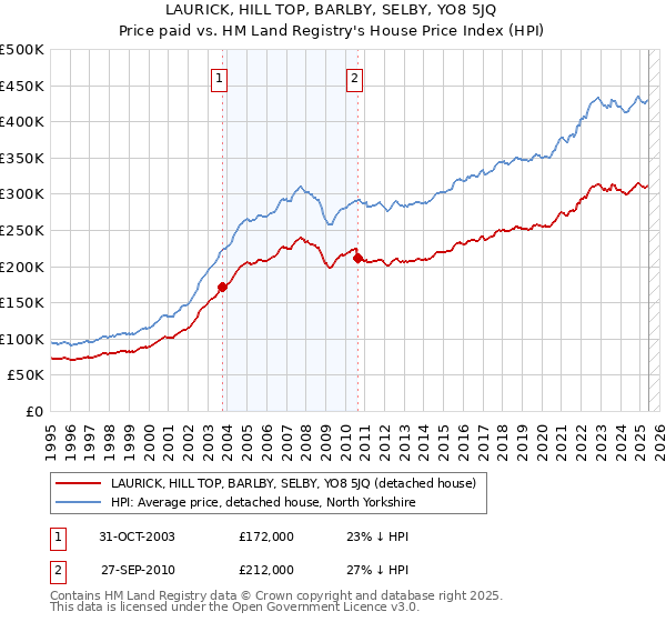 LAURICK, HILL TOP, BARLBY, SELBY, YO8 5JQ: Price paid vs HM Land Registry's House Price Index