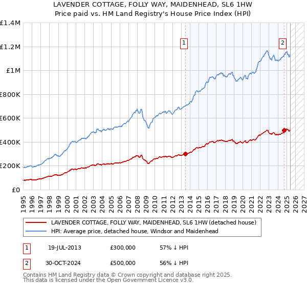 LAVENDER COTTAGE, FOLLY WAY, MAIDENHEAD, SL6 1HW: Price paid vs HM Land Registry's House Price Index