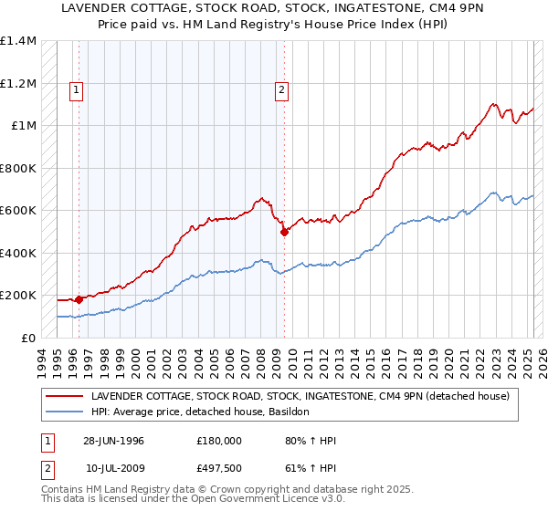 LAVENDER COTTAGE, STOCK ROAD, STOCK, INGATESTONE, CM4 9PN: Price paid vs HM Land Registry's House Price Index