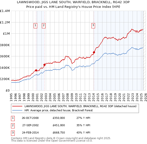 LAWNSWOOD, JIGS LANE SOUTH, WARFIELD, BRACKNELL, RG42 3DP: Price paid vs HM Land Registry's House Price Index