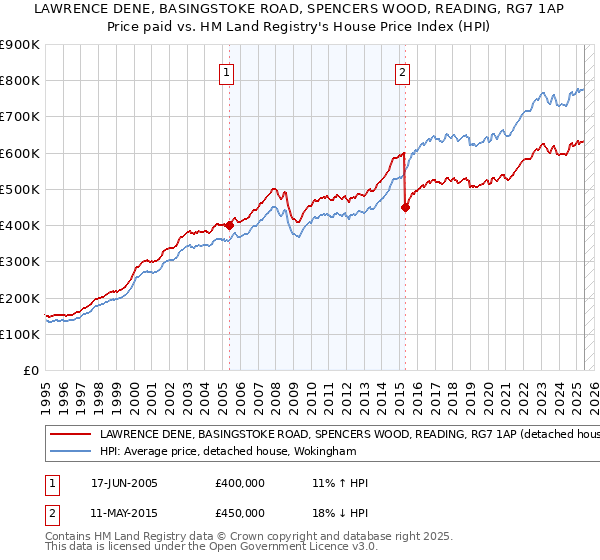 LAWRENCE DENE, BASINGSTOKE ROAD, SPENCERS WOOD, READING, RG7 1AP: Price paid vs HM Land Registry's House Price Index