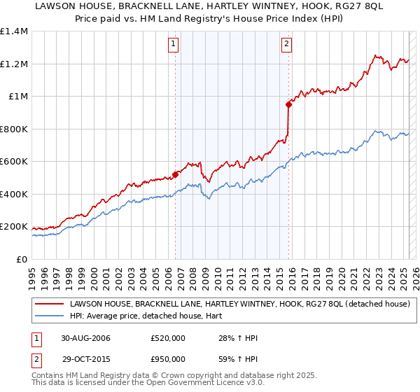 LAWSON HOUSE, BRACKNELL LANE, HARTLEY WINTNEY, HOOK, RG27 8QL: Price paid vs HM Land Registry's House Price Index