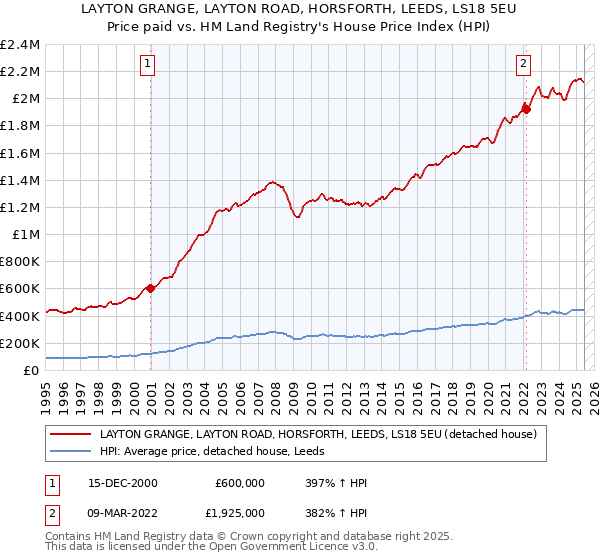 LAYTON GRANGE, LAYTON ROAD, HORSFORTH, LEEDS, LS18 5EU: Price paid vs HM Land Registry's House Price Index