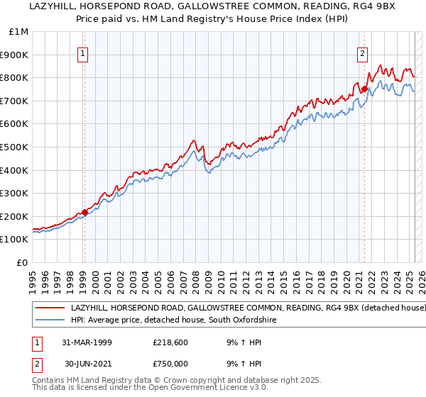 LAZYHILL, HORSEPOND ROAD, GALLOWSTREE COMMON, READING, RG4 9BX: Price paid vs HM Land Registry's House Price Index