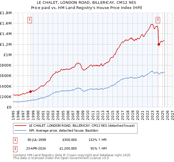 LE CHALET, LONDON ROAD, BILLERICAY, CM12 9ES: Price paid vs HM Land Registry's House Price Index