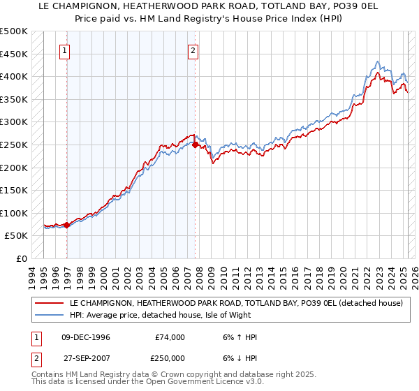 LE CHAMPIGNON, HEATHERWOOD PARK ROAD, TOTLAND BAY, PO39 0EL: Price paid vs HM Land Registry's House Price Index