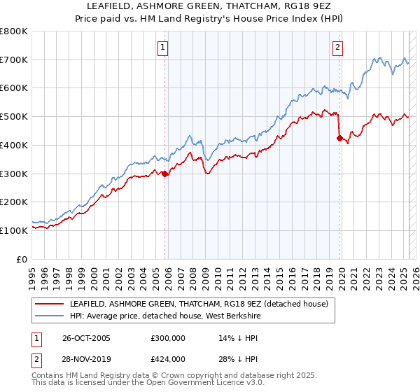 LEAFIELD, ASHMORE GREEN, THATCHAM, RG18 9EZ: Price paid vs HM Land Registry's House Price Index
